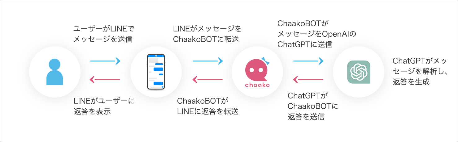 ChaakoBotの仕組み