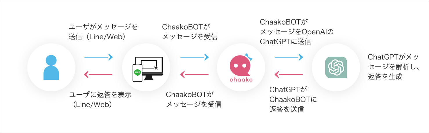 ChaakoBotの仕組み